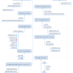 Blogging Logins and Resource Links